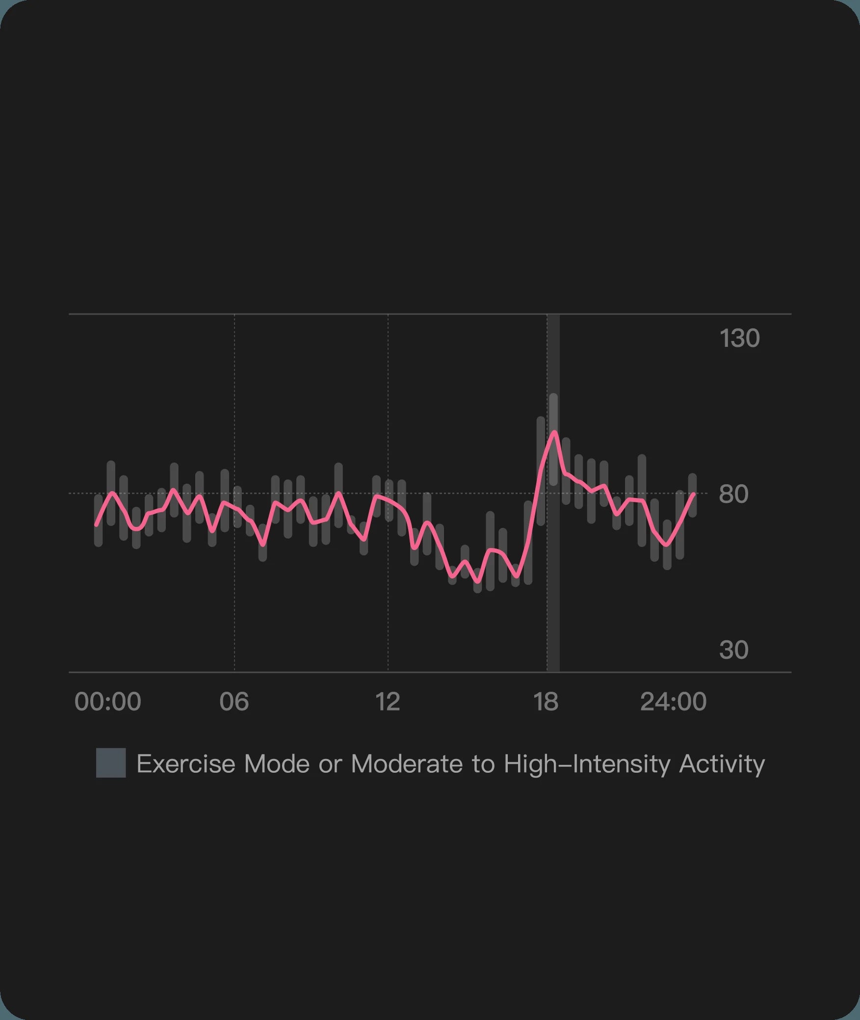Health tracking data chart, showing activity levels throughout the day, exercise mode, and intensity analysis.