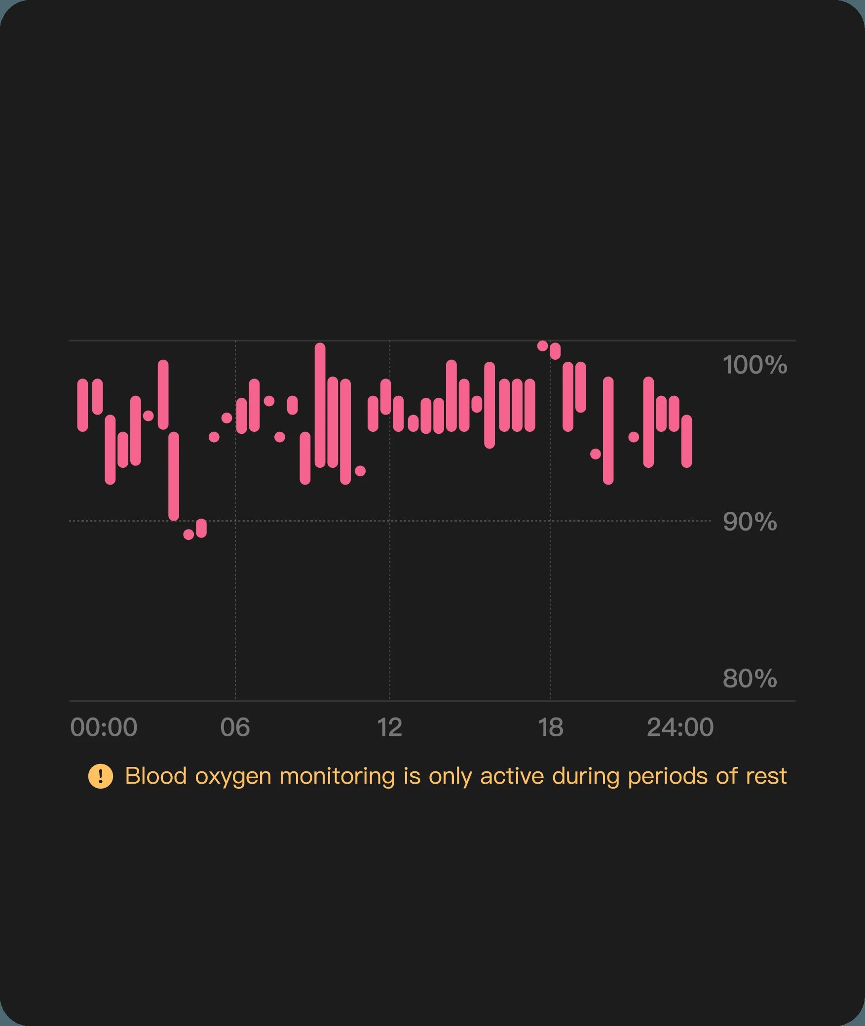 Blood oxygen level graph, health tracking data, rest periods, wearable technology.